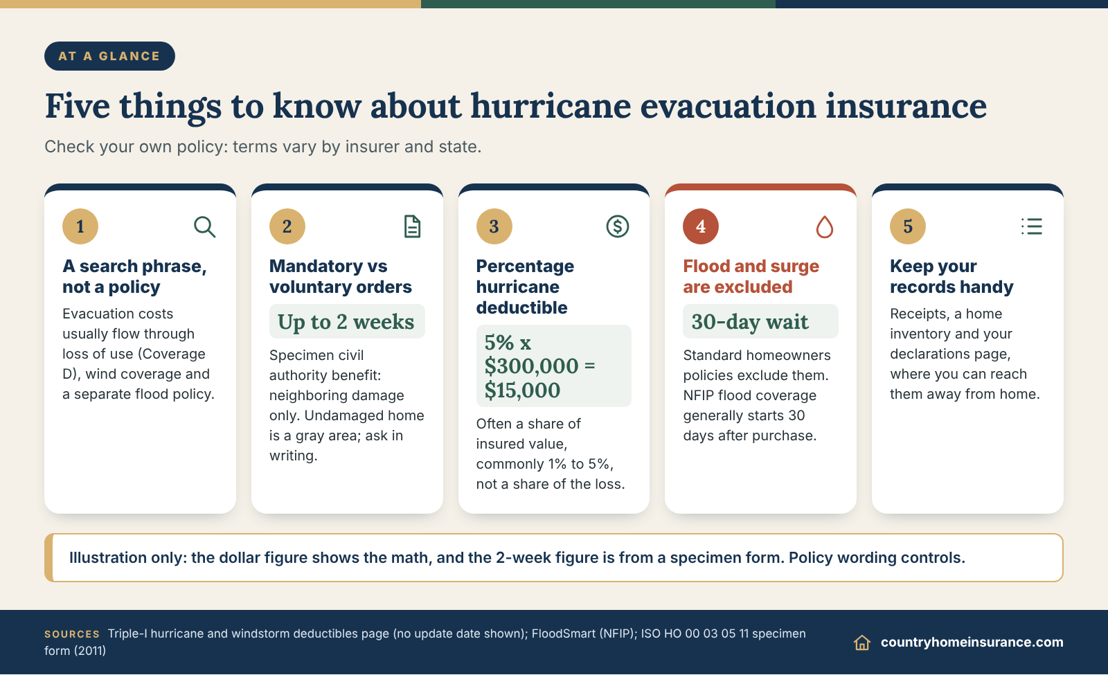 Infographic: five things to know about hurricane evacuation insurance, from loss of use to deductibles and the flood wait