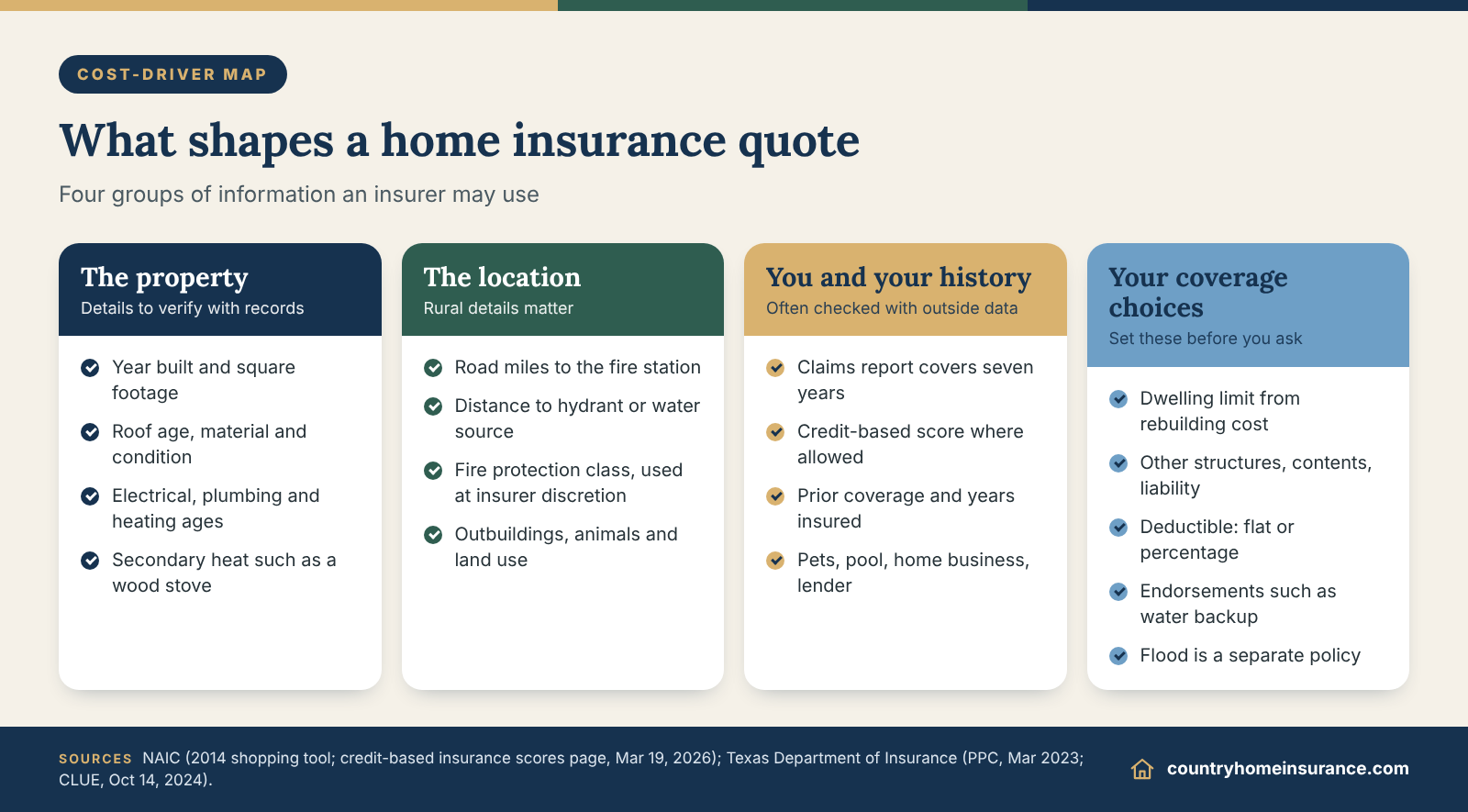 Infographic: map of property, location, history and coverage-choice factors behind the information needed for a home insurance quote