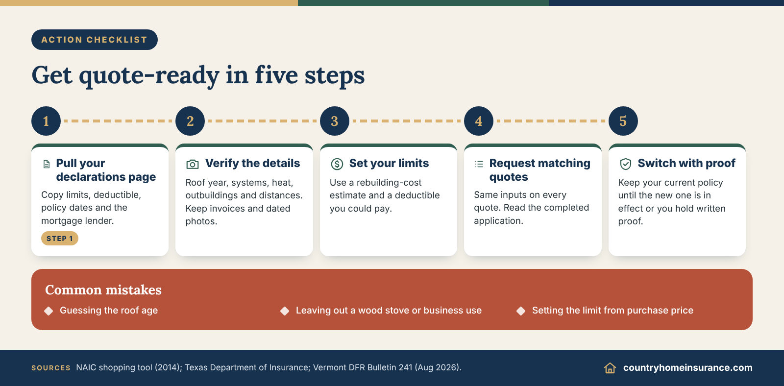 Infographic: five-step checklist for gathering the information needed for a home insurance quote, from declarations page to switching