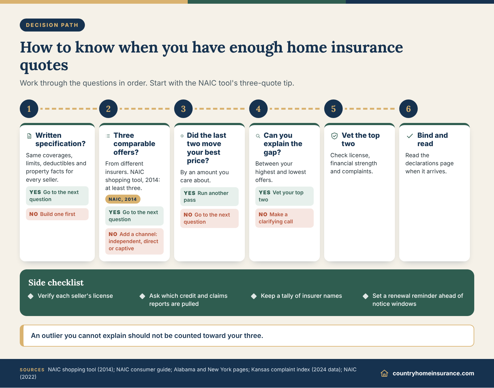 Infographic: decision path showing how many home insurance quotes are enough, from written specification to vetting and binding