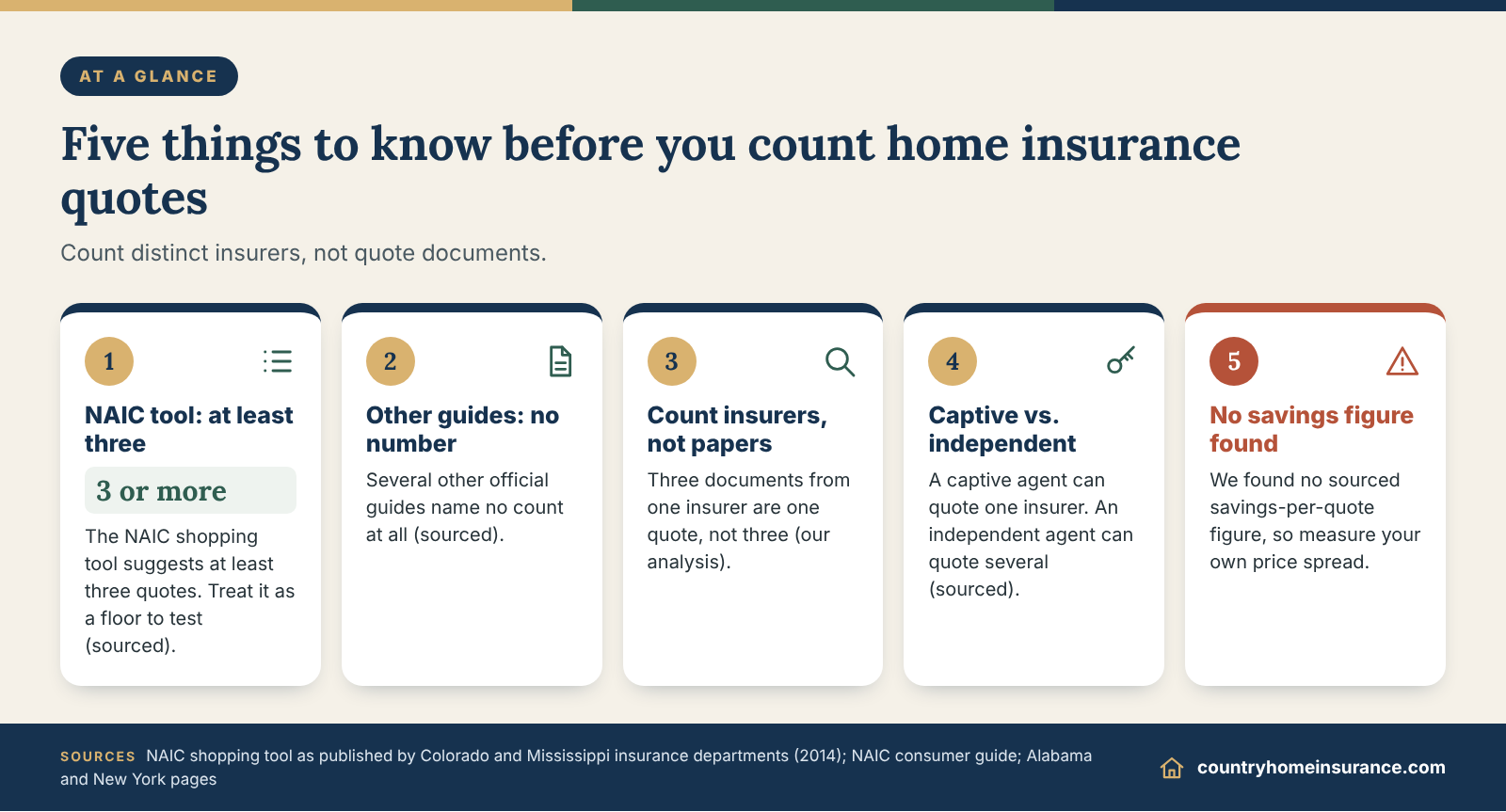 Infographic: five things to know about how many home insurance quotes to collect, from the NAIC three-quote tip to channels