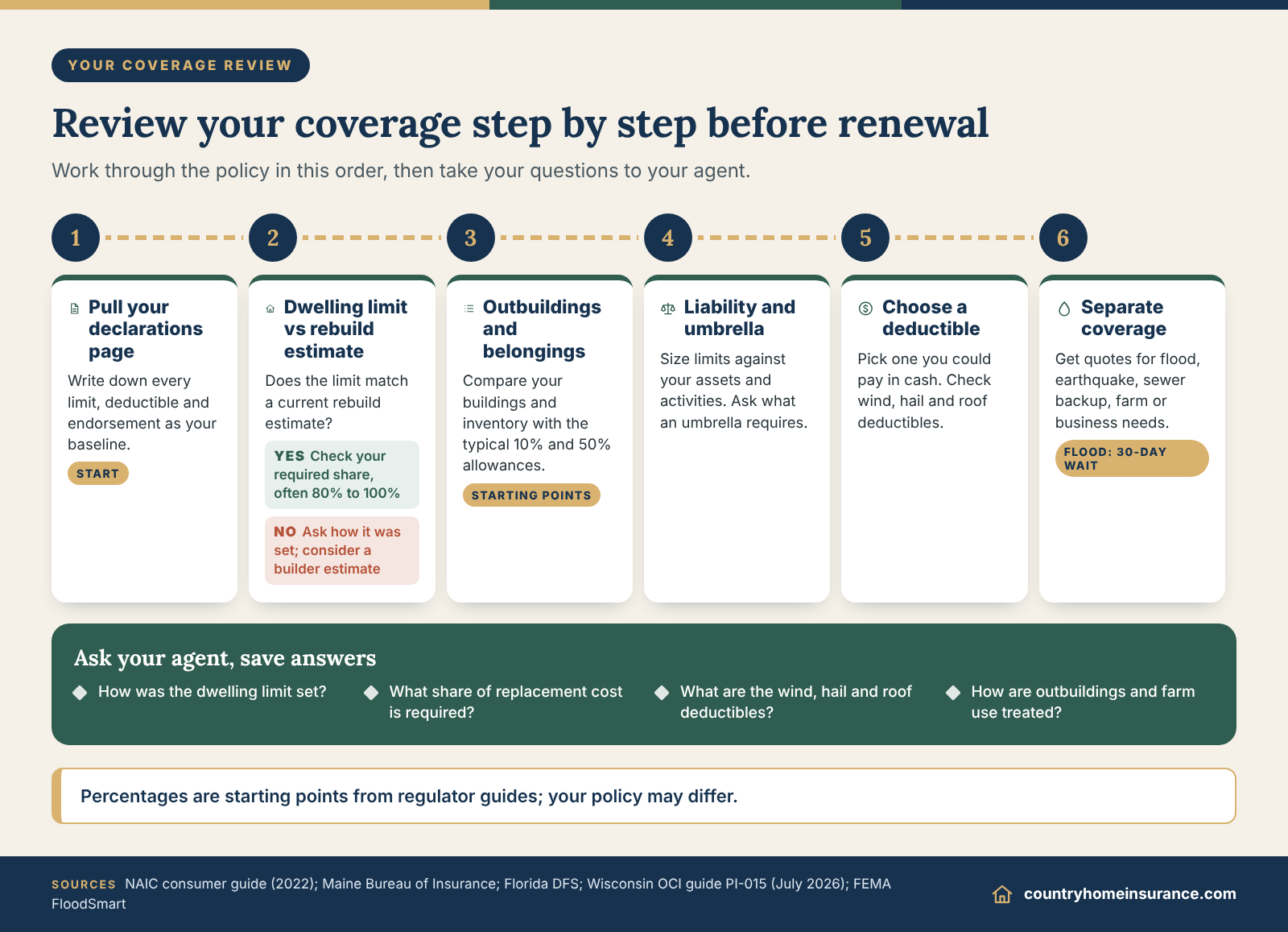 Infographic: flowchart on how much homeowners insurance do I need, from the declarations page to questions for your agent