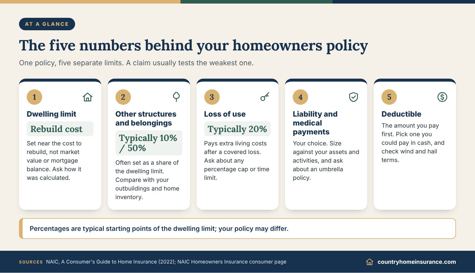 Infographic: how much homeowners insurance do I need, shown as five tiles from the dwelling limit to the deductible
