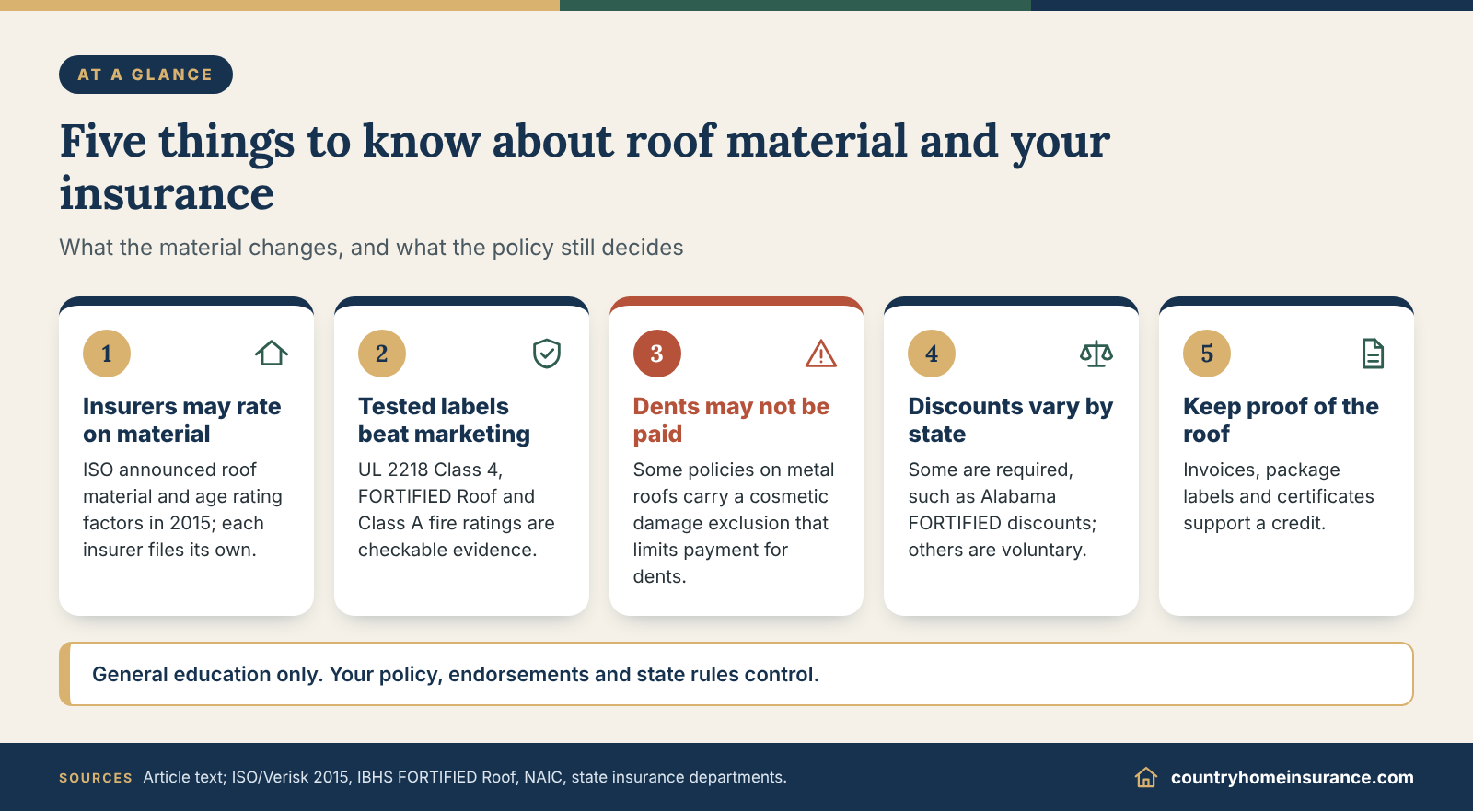 Infographic: five things to know about roof material homeowners insurance rates, shown as numbered tiles