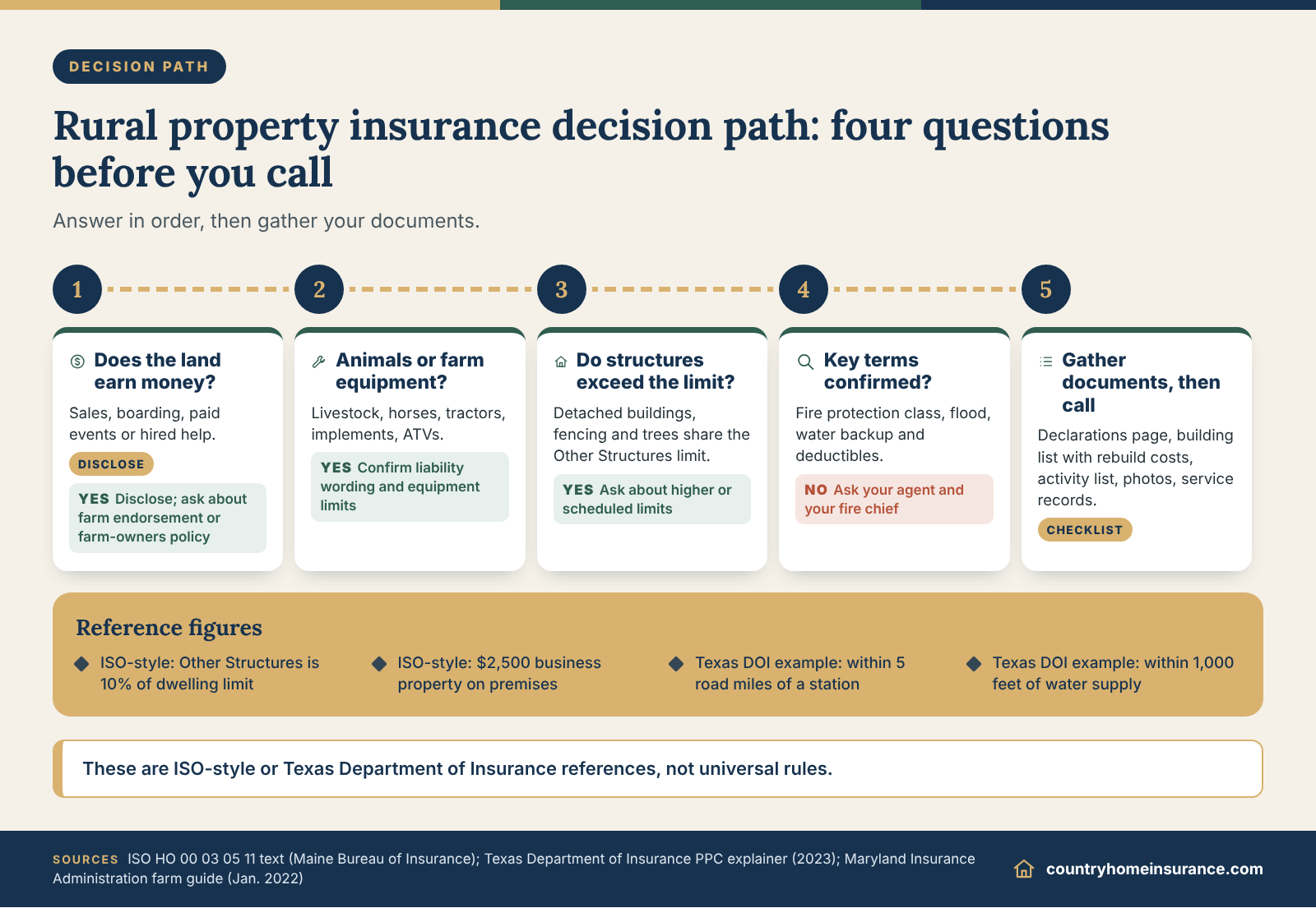 Infographic: rural home insurance decision path with four questions on income, animals, outbuilding limits and key terms