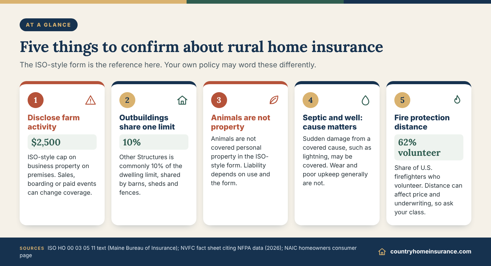 Infographic: five things to confirm about rural home insurance, from farm activity disclosure to fire protection distance