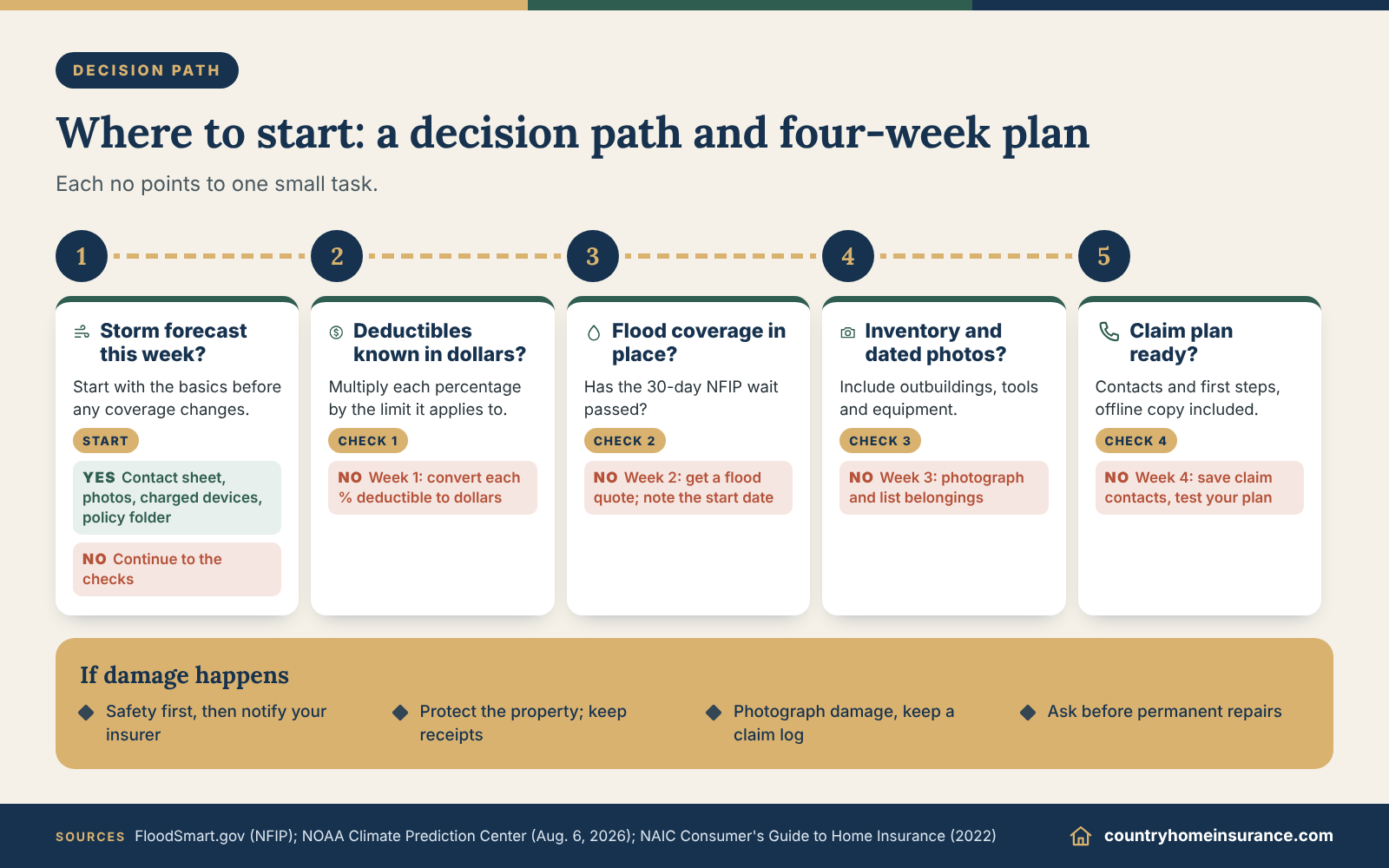 Infographic: decision path for a september home insurance checklist, from storm forecast to deductibles, flood, records and claim plan