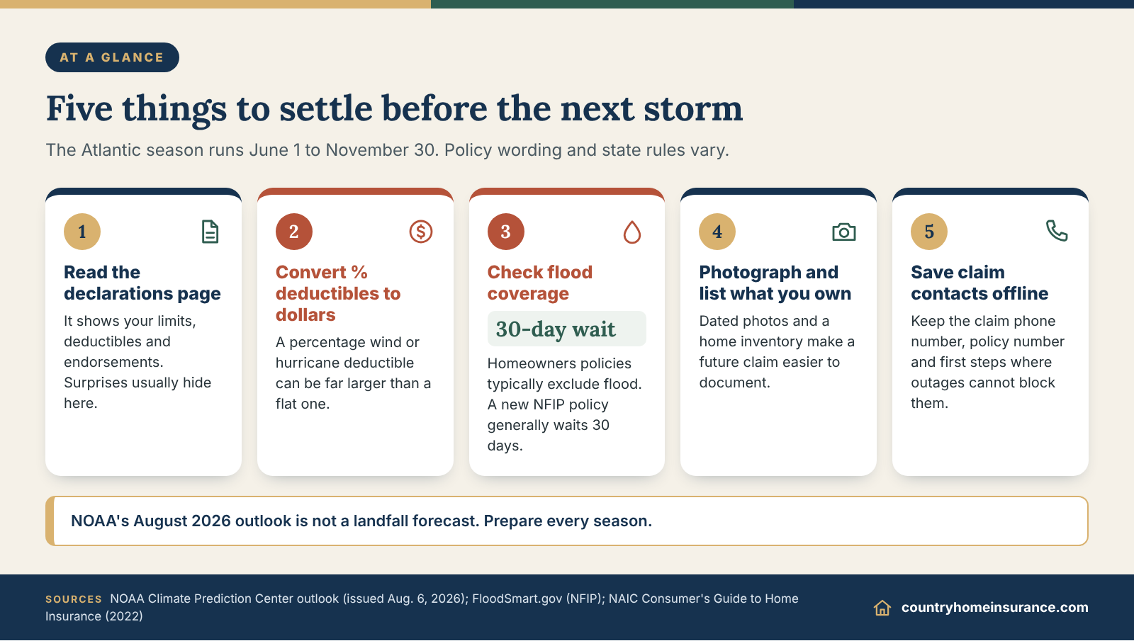 Infographic: five-tile september home insurance checklist covering the declarations page, deductibles, flood, photos and claim contacts