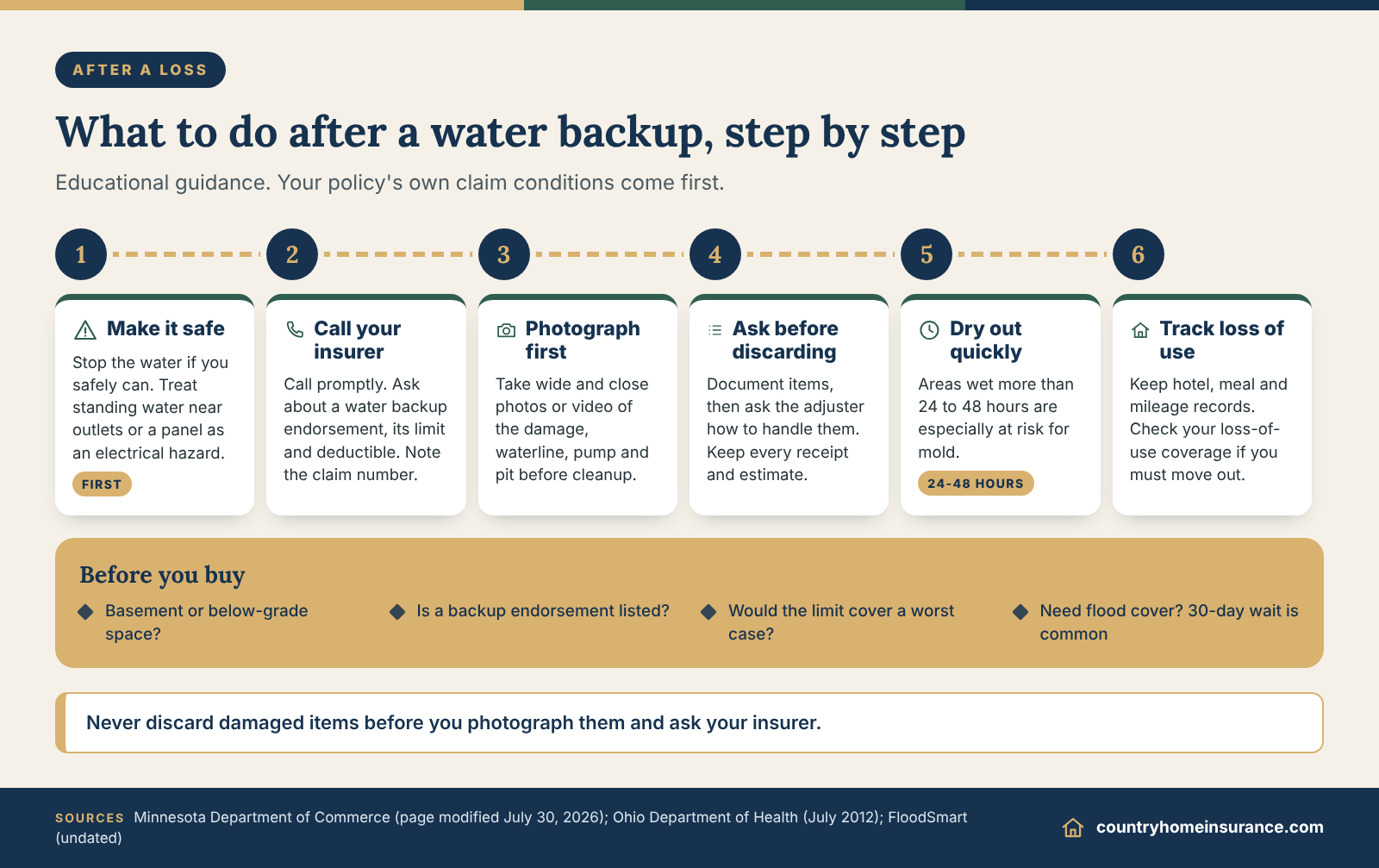 Infographic: step-by-step checklist for a water backup insurance claim, from making the area safe to tracking loss of use