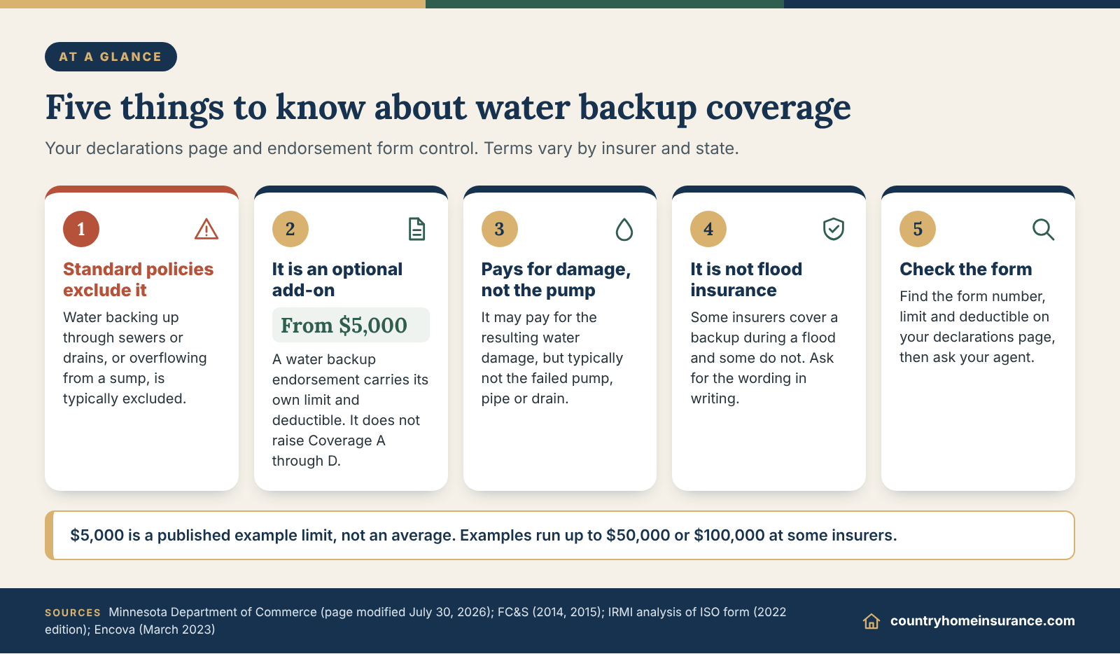 Infographic: five things to know about water backup coverage homeowners insurance, from the standard exclusion to limits