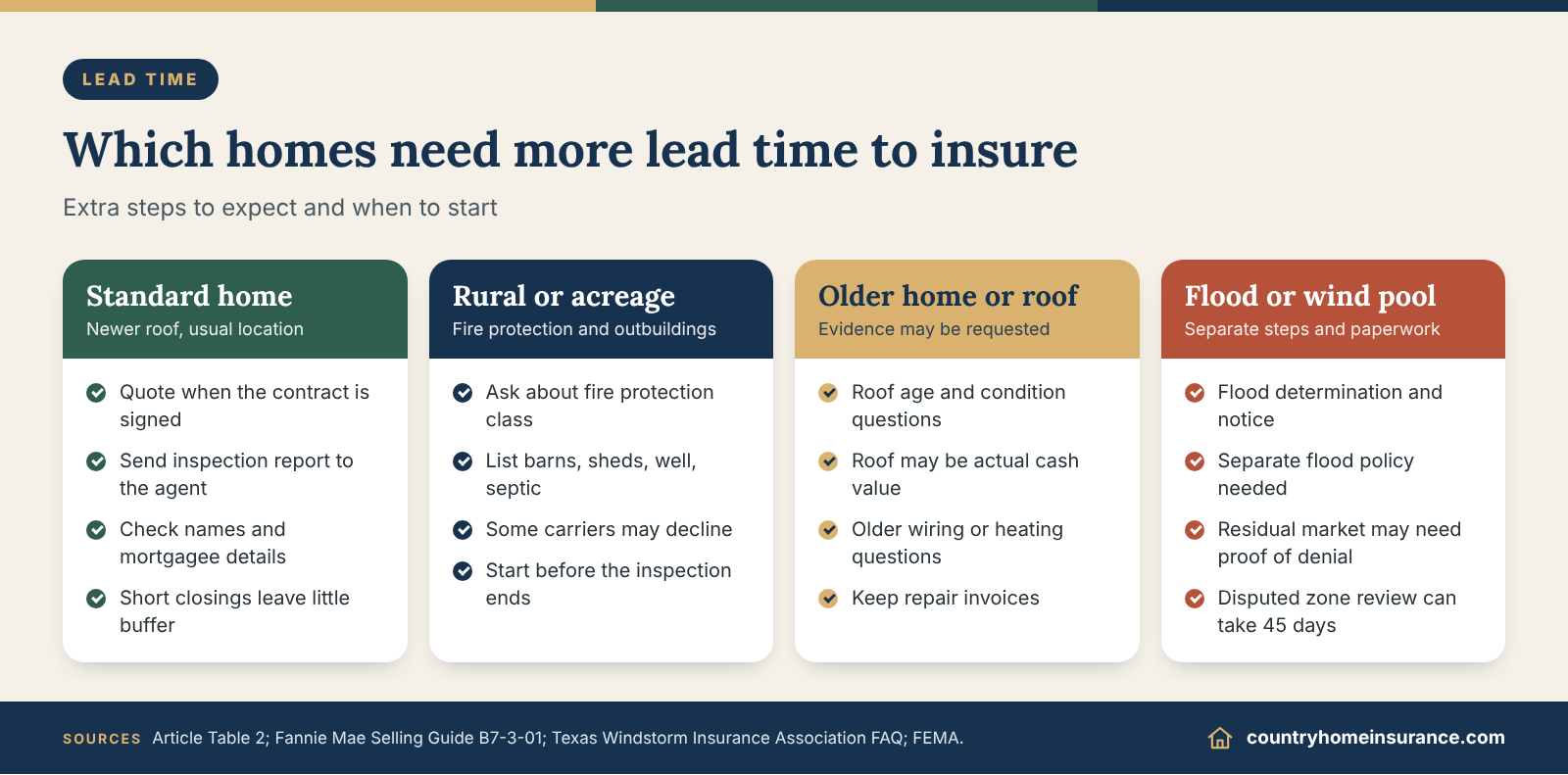Infographic: property types that need extra lead time when buying homeowners insurance before closing, in four columns