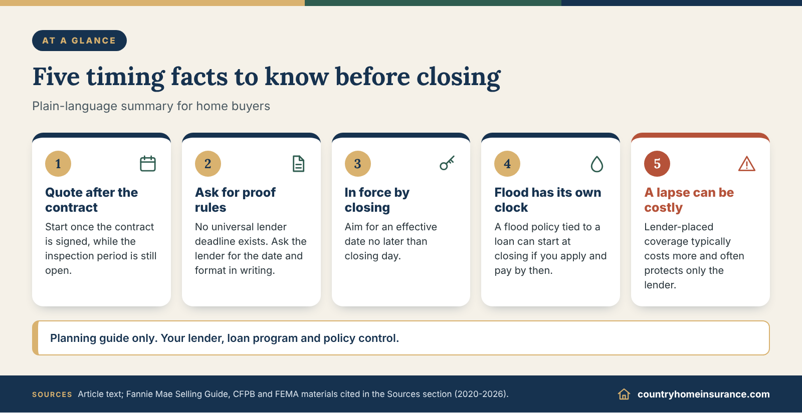 Infographic: five timing facts about when to buy homeowners insurance before closing, shown as numbered tiles