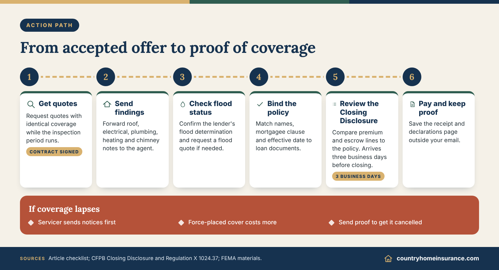 Infographic: step-by-step timeline for buying homeowners insurance before closing, from quotes to proof of coverage
