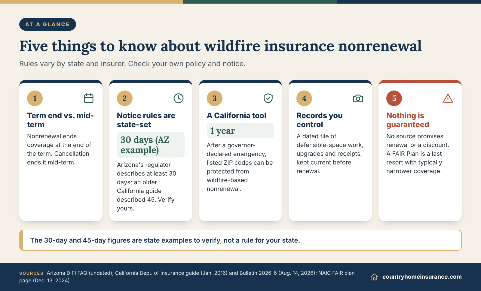 Infographic: five things to know about wildfire insurance nonrenewal, from notice rules to dated records and FAIR Plans