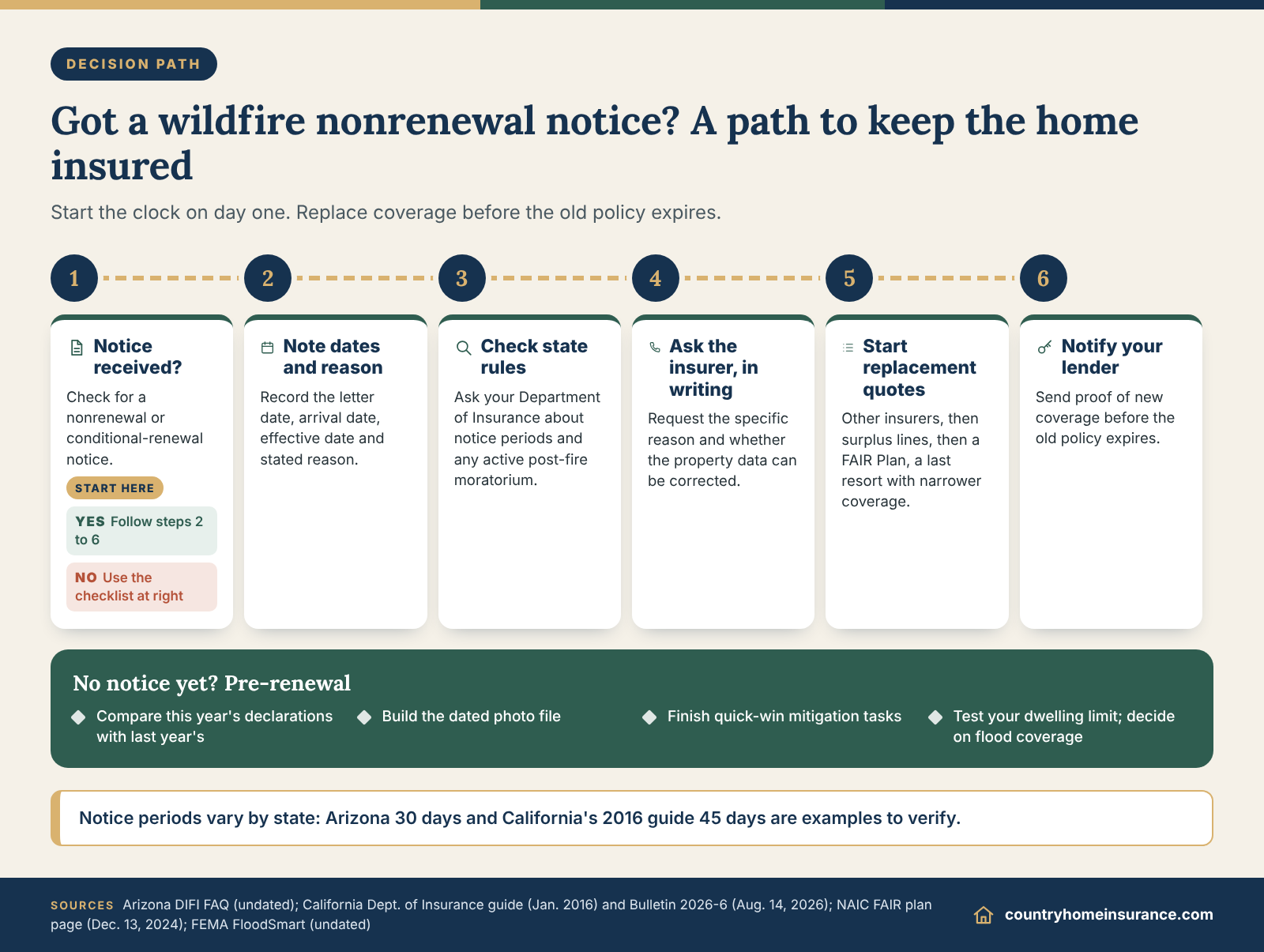 Infographic: decision path after a wildfire insurance nonrenewal notice, plus a pre-renewal checklist if none has arrived